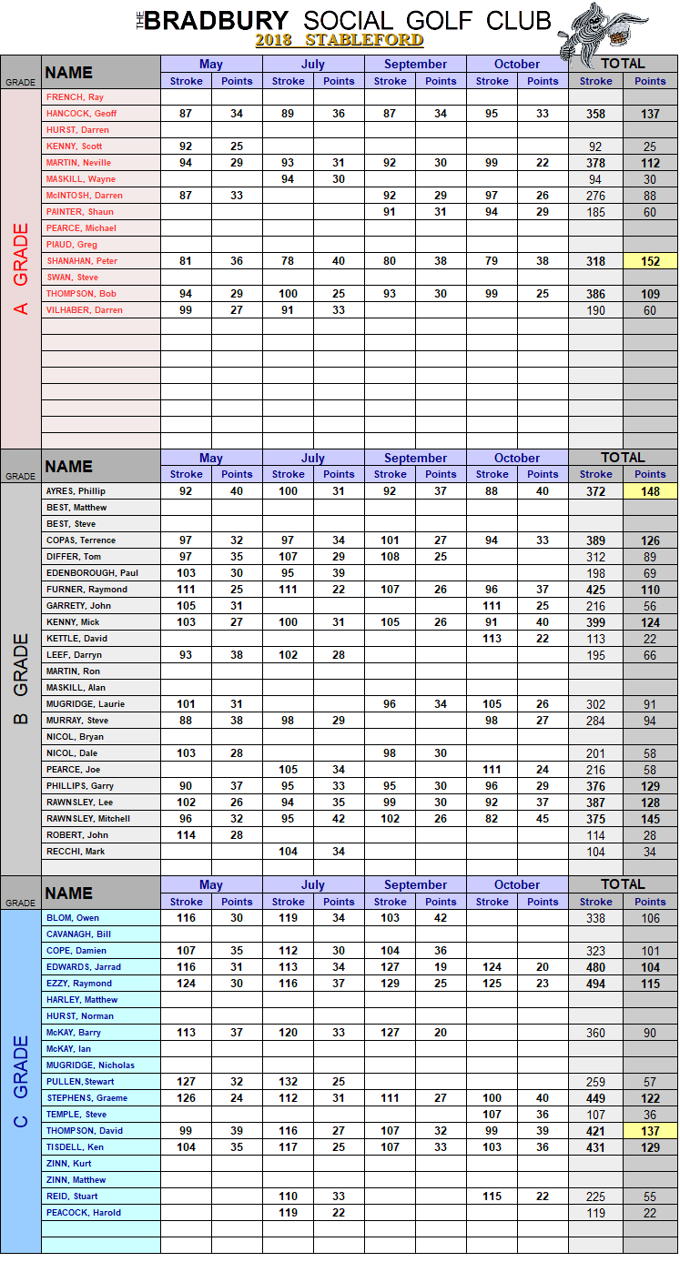 Stableford Scores | The Bradbury Social Golf Club